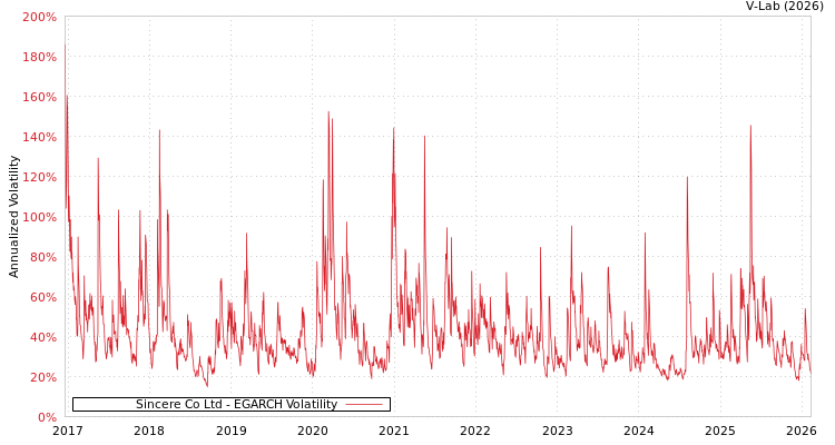 graph of Sincere Co Ltd EGARCH