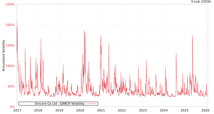 graph of Sincere Co Ltd GARCH