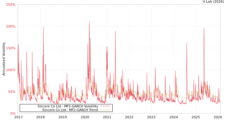 graph of Sincere Co Ltd MF2-GARCH