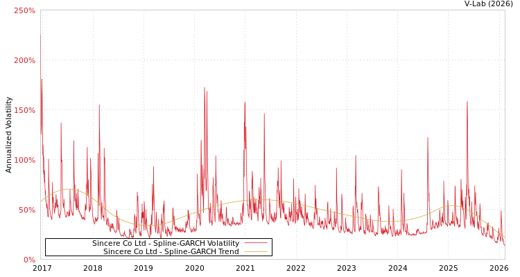 graph of Sincere Co Ltd SGARCH
