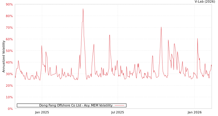 graph of Dong Fang Offshore Co Ltd AMEM