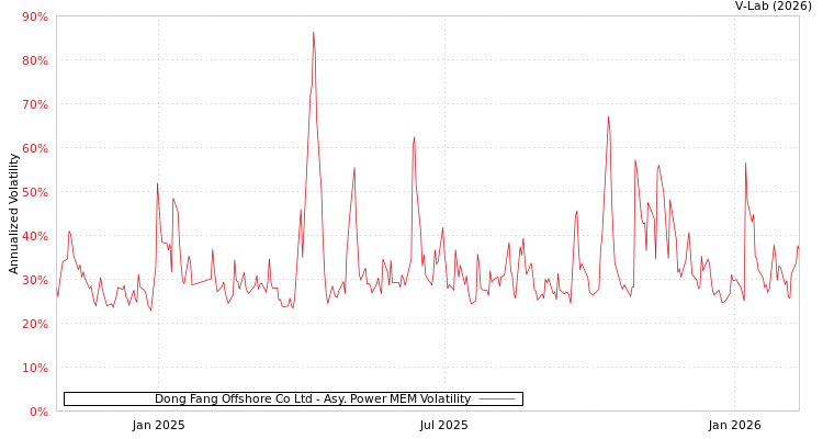 graph of Dong Fang Offshore Co Ltd APMEM