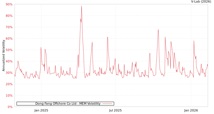 graph of Dong Fang Offshore Co Ltd MEM