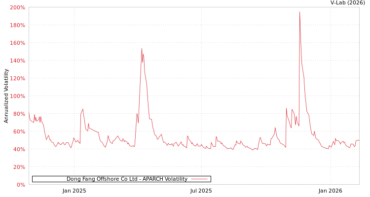 graph of Dong Fang Offshore Co Ltd APARCH