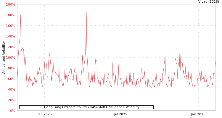 graph of Dong Fang Offshore Co Ltd GAS-GARCH-T