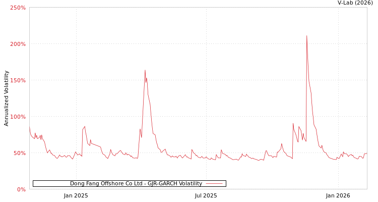 graph of Dong Fang Offshore Co Ltd GJR-GARCH