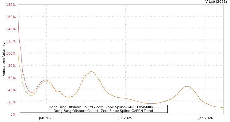 graph of Dong Fang Offshore Co Ltd S0GARCH