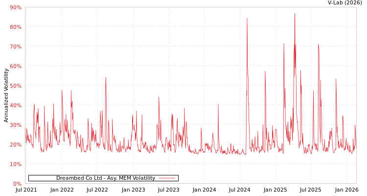 graph of Dreambed Co Ltd AMEM
