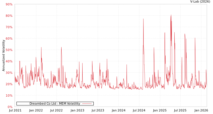 graph of Dreambed Co Ltd MEM