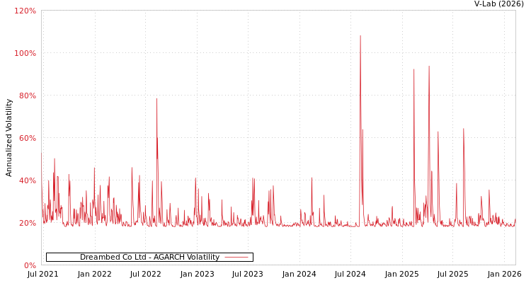 graph of Dreambed Co Ltd AGARCH