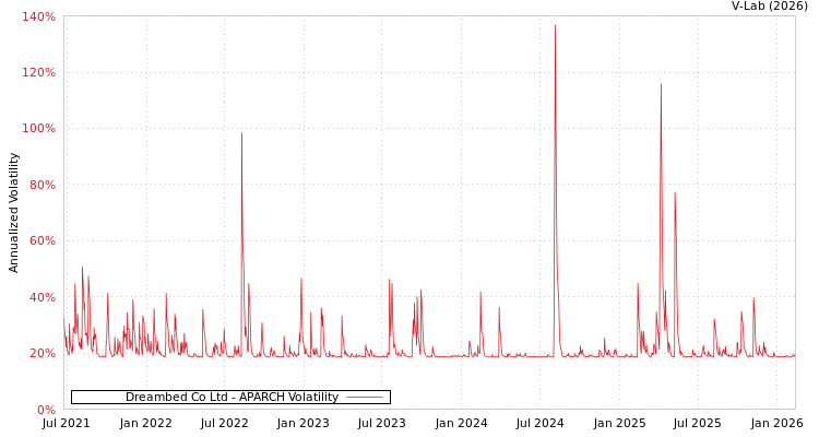 graph of Dreambed Co Ltd APARCH