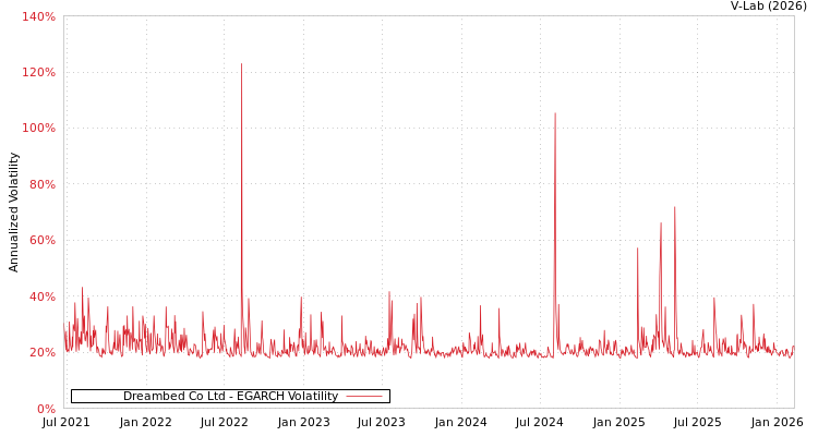 graph of Dreambed Co Ltd EGARCH