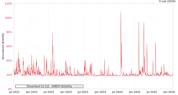 graph of Dreambed Co Ltd GARCH