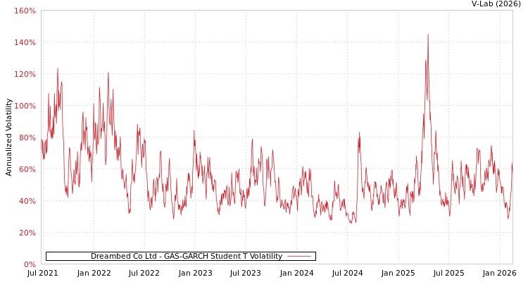 graph of Dreambed Co Ltd GAS-GARCH-T