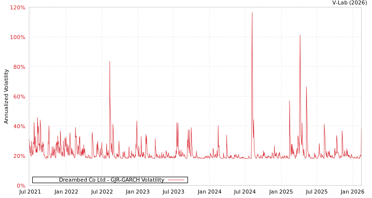 graph of Dreambed Co Ltd GJR-GARCH