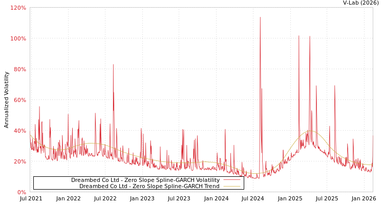graph of Dreambed Co Ltd S0GARCH
