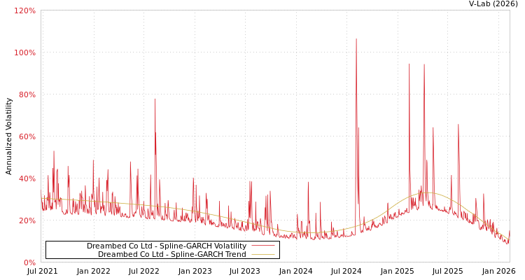 graph of Dreambed Co Ltd SGARCH