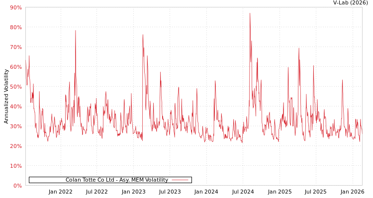 graph of Colan Totte Co Ltd AMEM