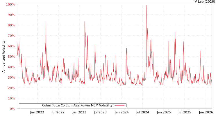 graph of Colan Totte Co Ltd APMEM