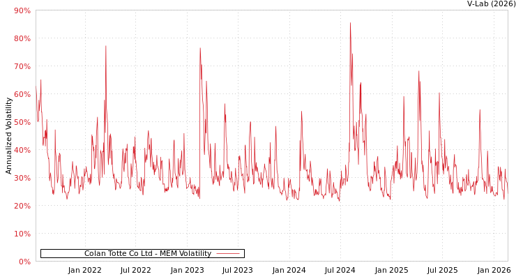 graph of Colan Totte Co Ltd MEM