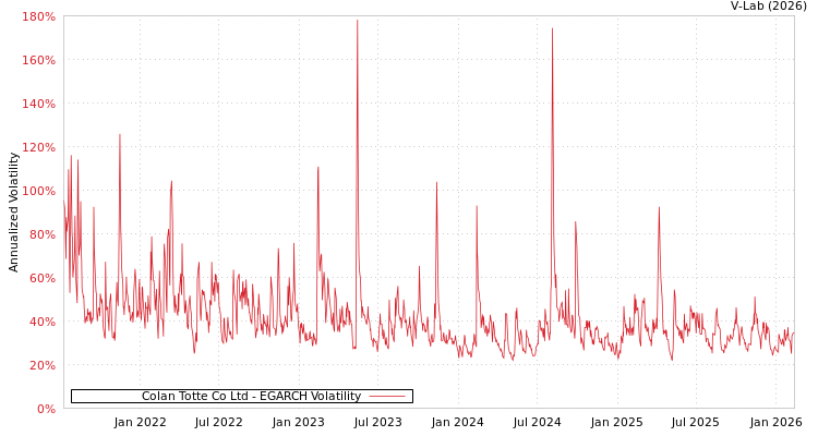 graph of Colan Totte Co Ltd EGARCH