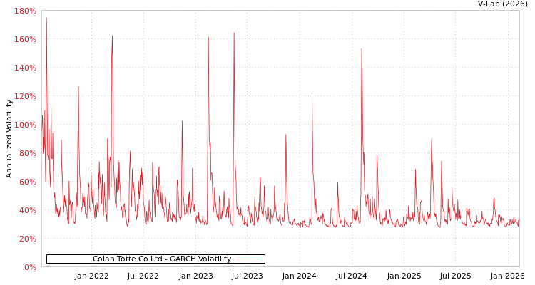 graph of Colan Totte Co Ltd GARCH