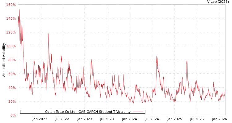 graph of Colan Totte Co Ltd GAS-GARCH-T