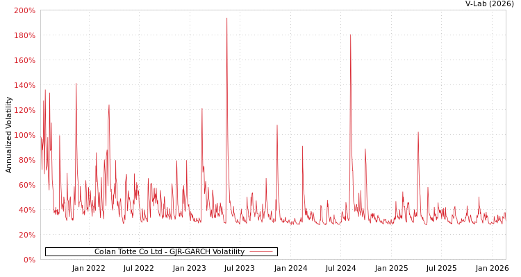 graph of Colan Totte Co Ltd GJR-GARCH