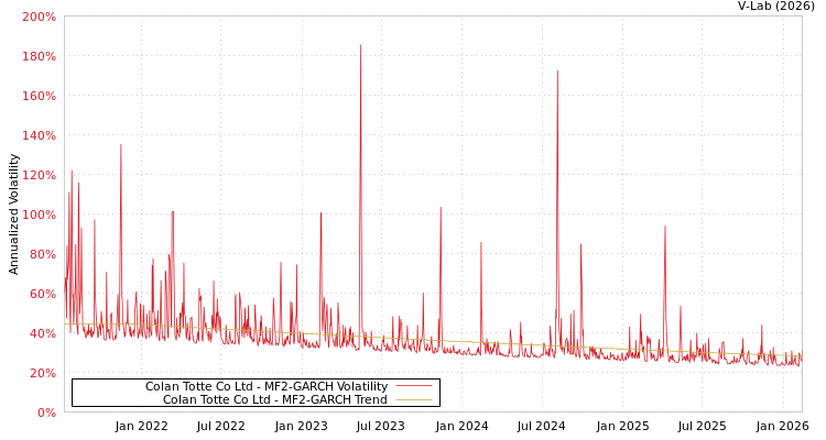 graph of Colan Totte Co Ltd MF2-GARCH