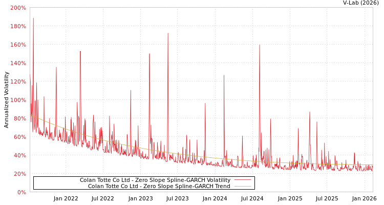 graph of Colan Totte Co Ltd S0GARCH