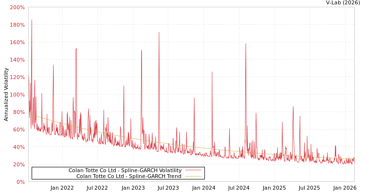 graph of Colan Totte Co Ltd SGARCH