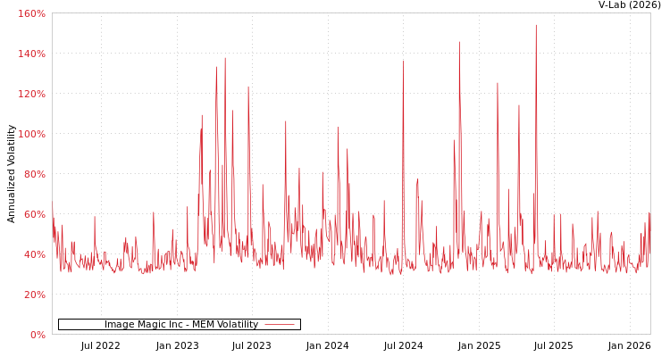 graph of Image Magic Inc MEM