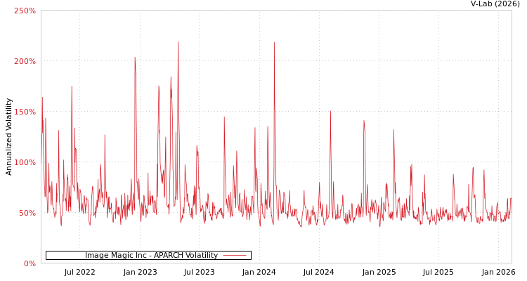 graph of Image Magic Inc APARCH