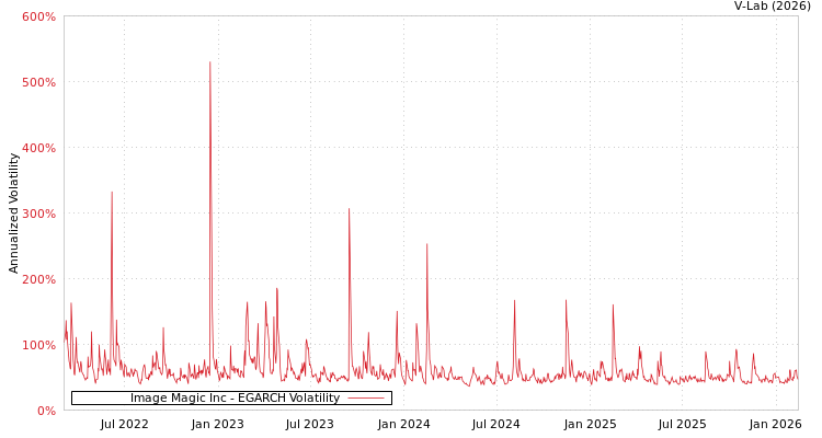 graph of Image Magic Inc EGARCH
