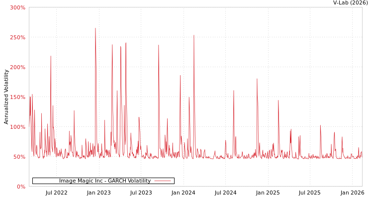 graph of Image Magic Inc GARCH