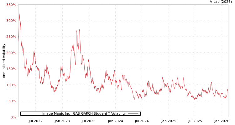 graph of Image Magic Inc GAS-GARCH-T