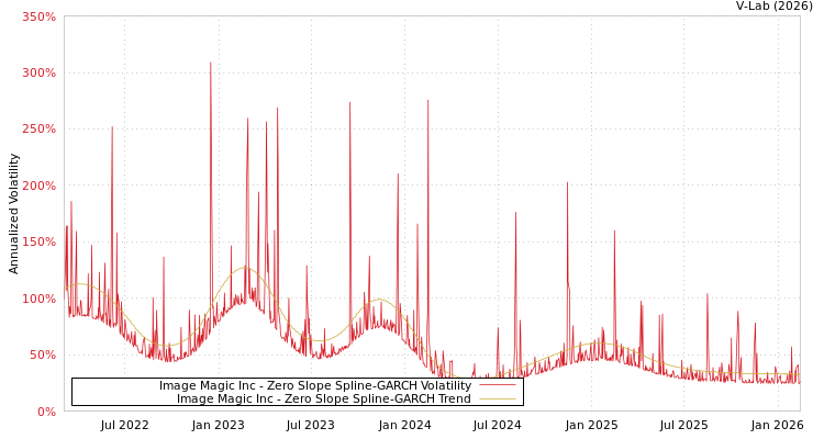graph of Image Magic Inc S0GARCH