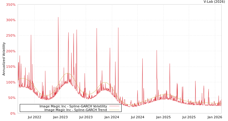 graph of Image Magic Inc SGARCH