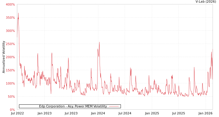 graph of Edp Corporation APMEM