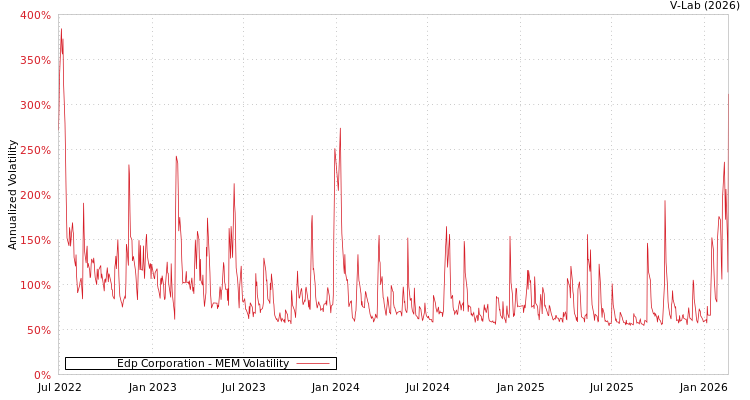graph of Edp Corporation MEM