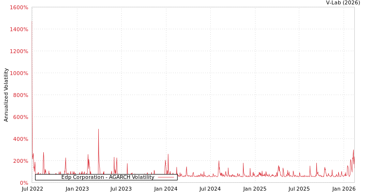 graph of Edp Corporation AGARCH