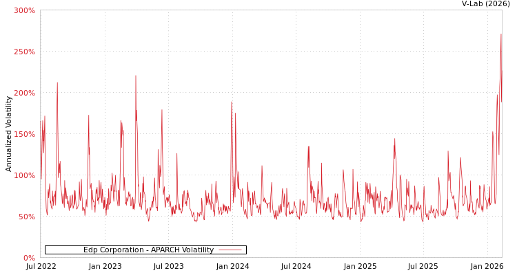 graph of Edp Corporation APARCH