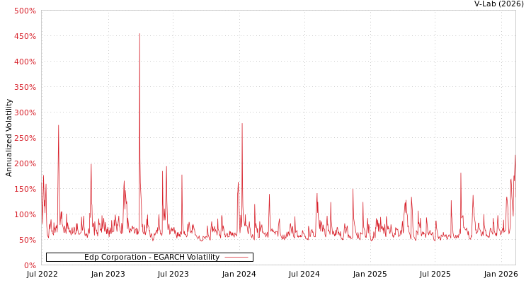 graph of Edp Corporation EGARCH