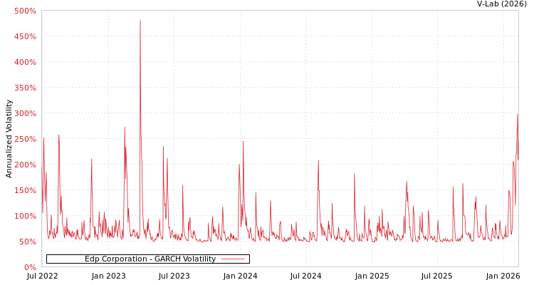 graph of Edp Corporation GARCH