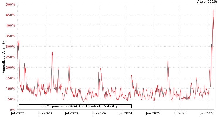 graph of Edp Corporation GAS-GARCH-T