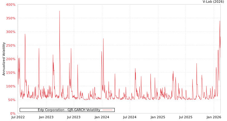 graph of Edp Corporation GJR-GARCH