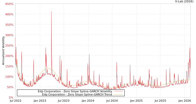 graph of Edp Corporation S0GARCH
