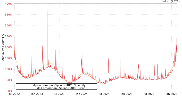 graph of Edp Corporation SGARCH