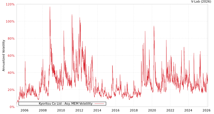 graph of Kyoritsu Co Ltd AMEM