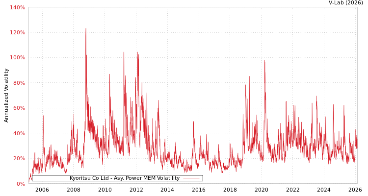 graph of Kyoritsu Co Ltd APMEM